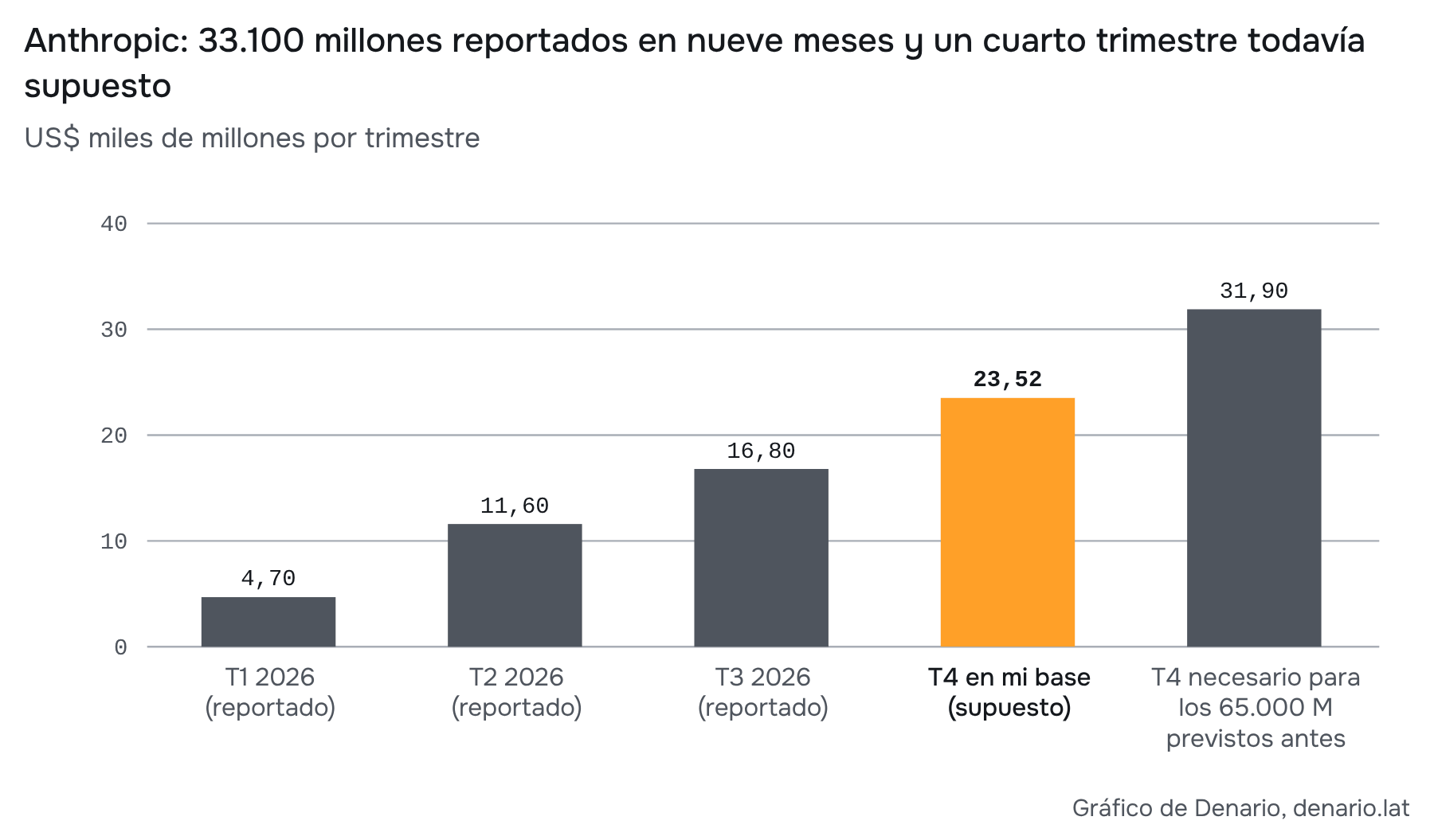 Fuente: Reuters (citando al FT), 14-oct-2026; supuestos y cálculo propio. Mi base supone +40% trimestral: 16,8 × 1,40 = 23,52. La meta anual previa de 65 requería 31,9; no es la base del pronóstico. Véase capítulo 6.