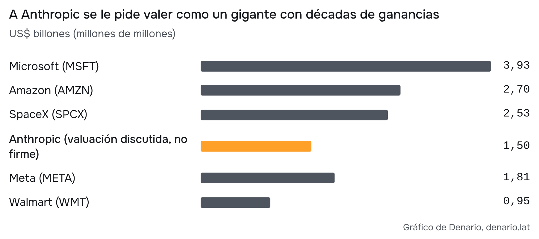 Fuente: FMP, capitalizaciones al 16-oct-2026. Anthropic: alrededor de US$1,5 billones discutidos por inversores, Reuters, 15-oct. Se compara el valor total de las acciones, no el precio de una acción ni la caja. La colocación de SpaceX en junio fue por US$1,77 billones; acá figura su valor al 16 de octubre.