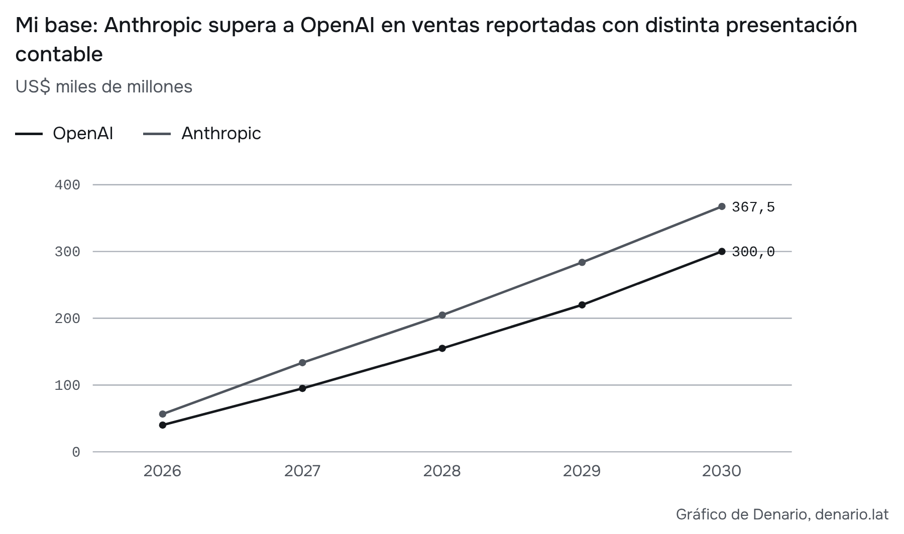 Cálculo propio con las hipótesis explicadas en este capítulo. Anthropic cuenta ciertas ventas en bruto y OpenAI en neto. Trayectorias supuestas, condicionadas a demanda y oferta.