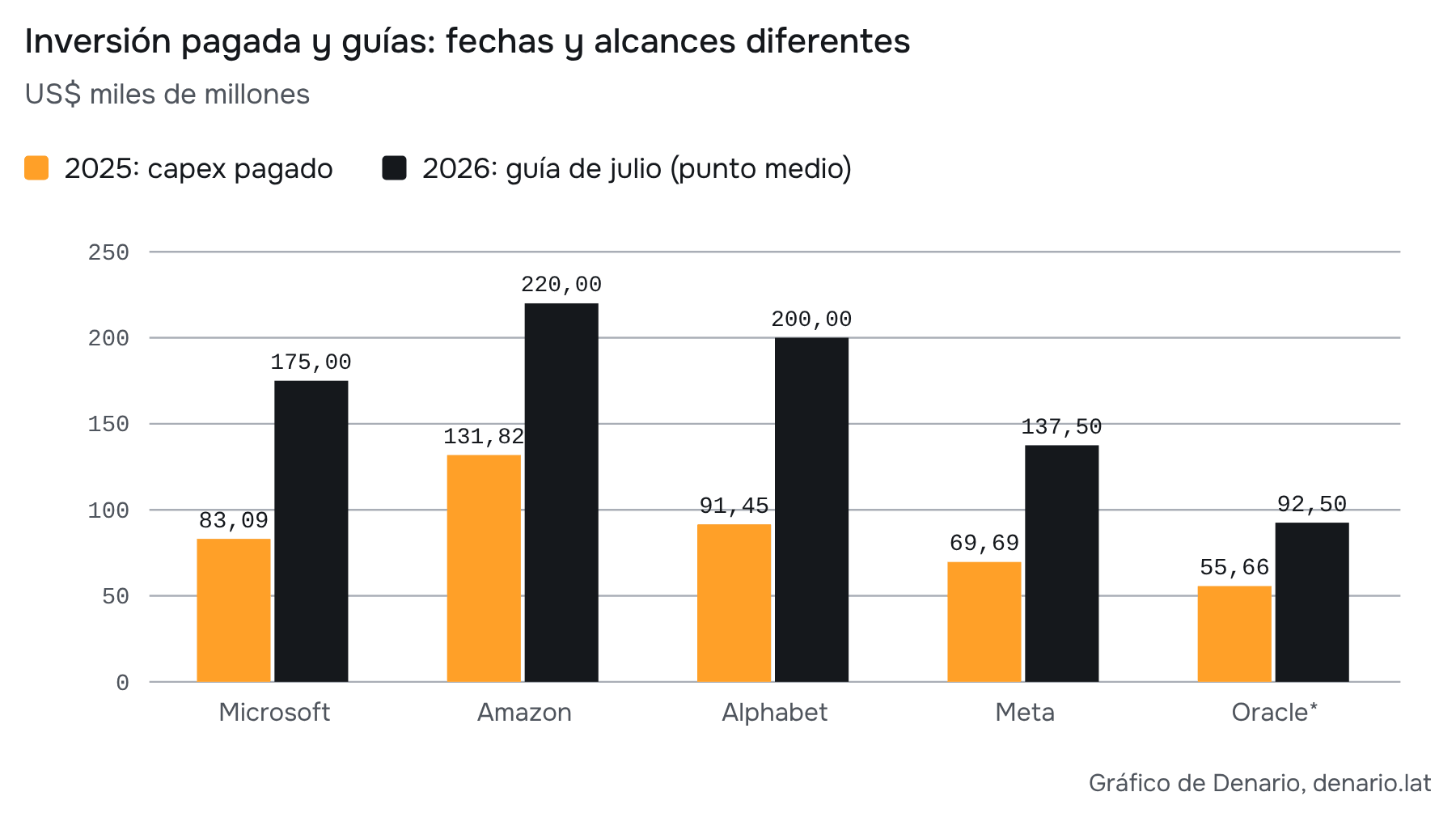 Fuente: estados financieros y guías de cada empresa (CFO Dive, Fortune, Motley Fool, SEC, Reuters); cálculo propio. Para los rangos uso el punto medio. *Oracle: años fiscales que terminan en mayo; guía bruta. Las guías no son gasto realizado y tienen alcances distintos.
