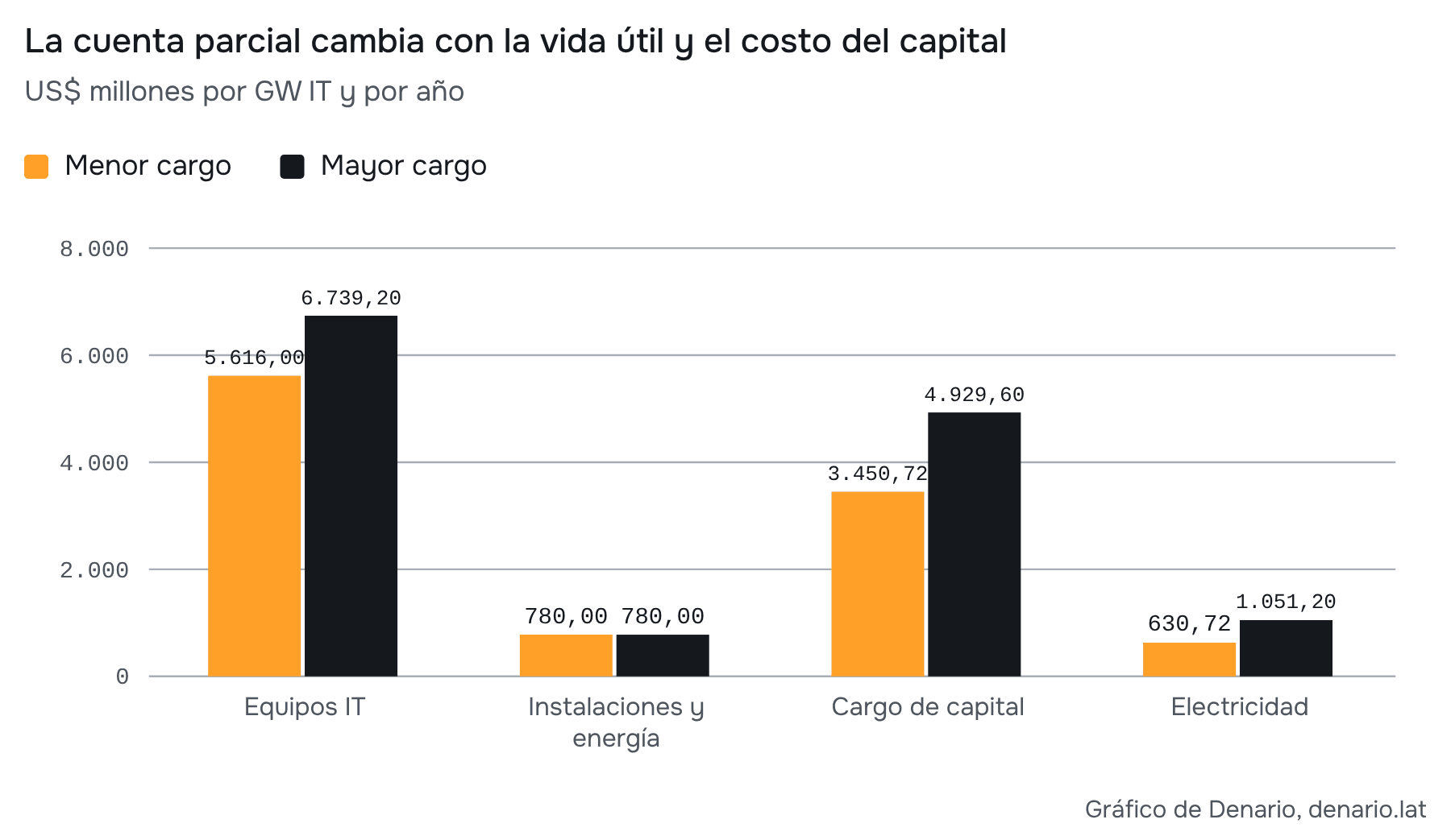 Fuente: inversión de Columbia/NBER, tabla 2; supuestos y cuentas propias. Costos de inversión de referencia de 2025. No incluye todos los gastos operativos ni representa una tarifa o financiación contratada.