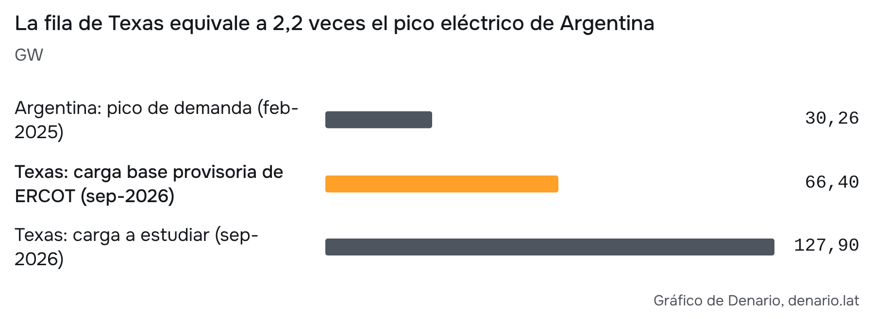 Fuente: Síntesis del Mercado Eléctrico Mayorista (agosto de 2025, p.&nbsp;8); ERCOT, Batch Zero Update (11-sep-2026). Mide tamaños de potencia en situaciones distintas: demanda que ocurrió frente a una lista provisoria de proyectos. ERCOT da 127,9 GW en una página y 125,4 GW en otra.