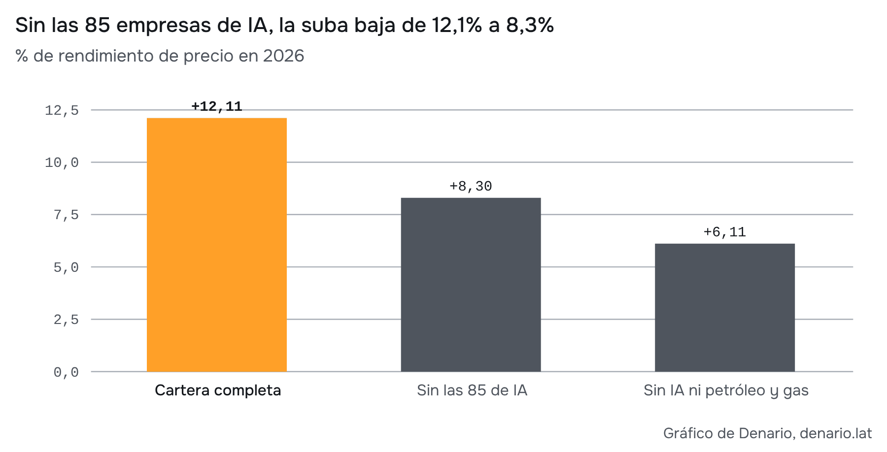 Cálculo propio con pesos iniciales de SPY y cierres de Financial Modeling Prep. Cartera fija; no reproduce entradas, salidas ni rebalanceos del índice.