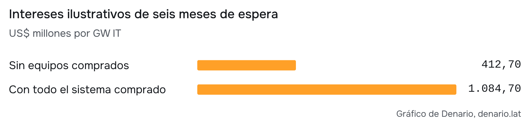 Fuente: elaboración propia; 60% de deuda, 8% anual y saldos constantes durante seis meses. Parámetros sin validación como proyecto real. Excluye la asignación lineal de equipos; no mide el costo total de la demora.
