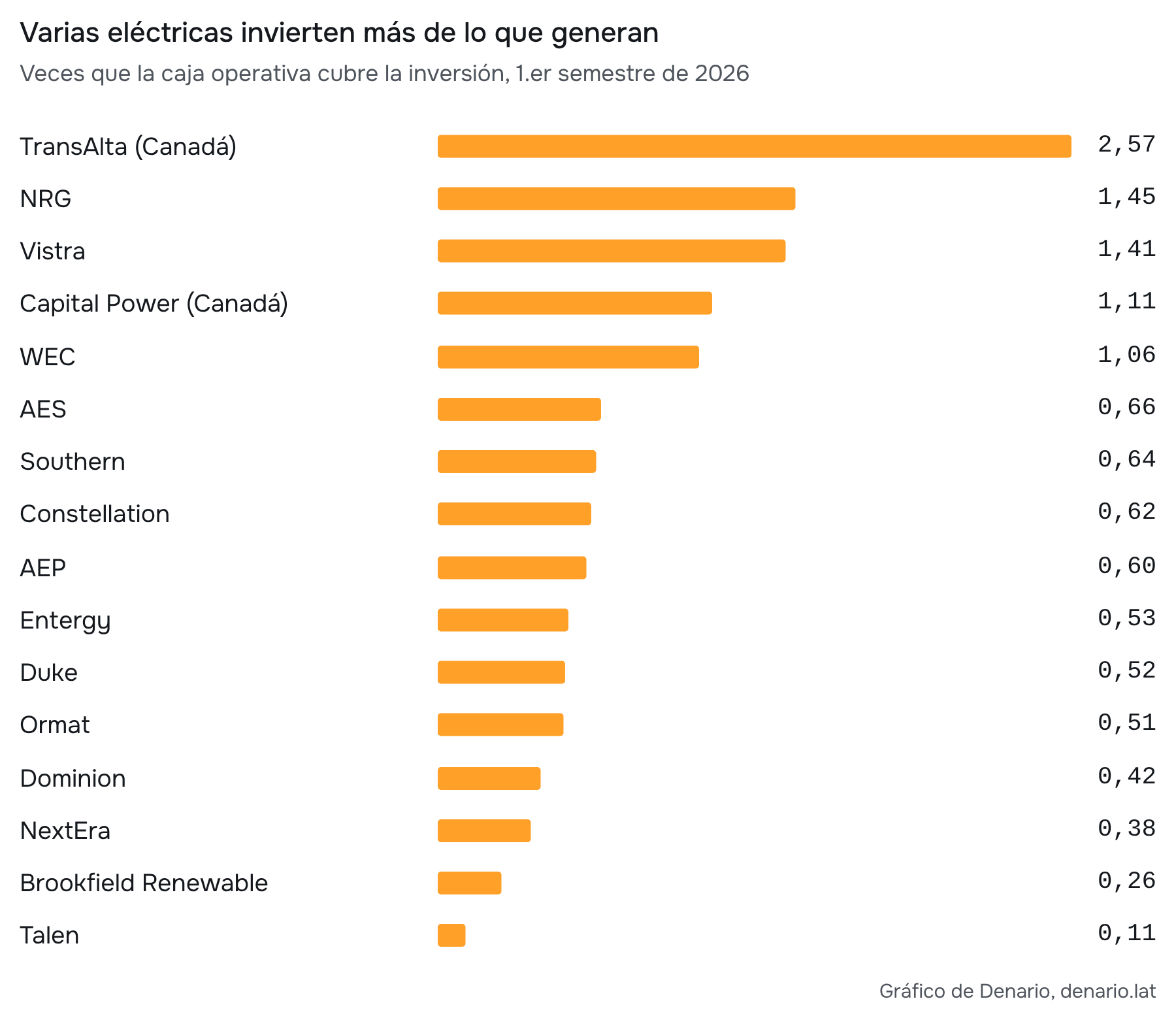 Fuente: estados de flujo de efectivo de las 16 empresas, enero a junio de 2026; documentos y criterio de inversión en D8. Capital Power y TransAlta en CAD. 1 vez = la caja operativa cubre la medida de inversión presentada. Antes de dividendos. Los criterios difieren: NextEra incluye adquisiciones; TransAlta usa adiciones de activos antes del ajuste de capital de trabajo de inversión. Entergy excluye AFUDC de capital propio no monetario. Detalle y límites en D8.