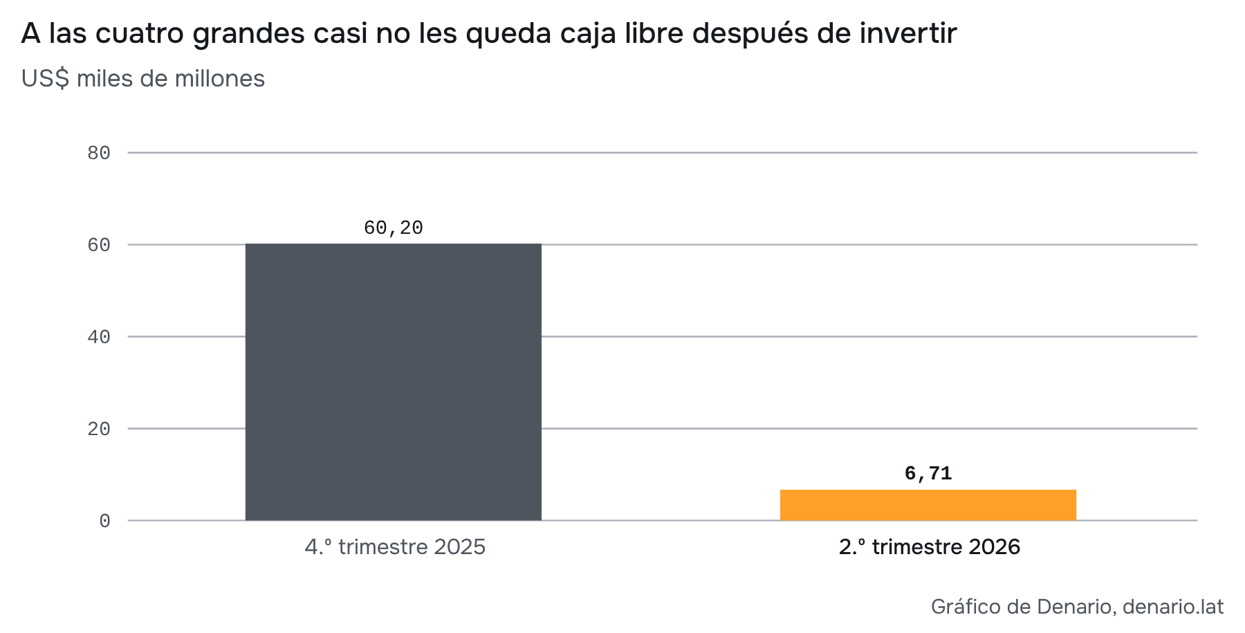 Fuente: cálculo propio con los estados de flujo de cada empresa presentados ante la SEC. Caja libre = caja operativa menos compras de propiedades y equipos, misma definición para las cuatro. No agrega altas de activos por leasing financiero ni resta el principal de esos contratos; los pagos operativos de alquiler incluidos en caja operativa sí permanecen.