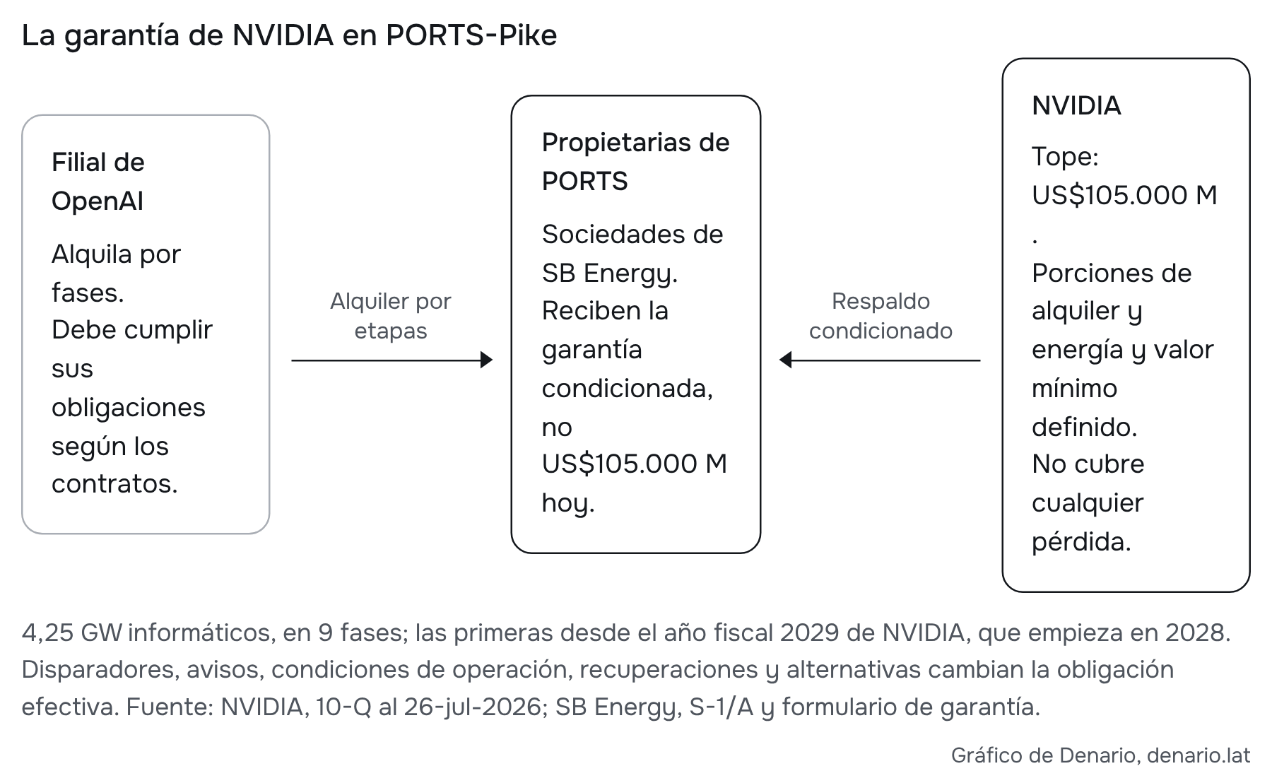 NVIDIA respalda obligaciones definidas de OpenAI frente a las propietarias de PORTS. Fuente: NVIDIA, 10-Q al 26-jul-2026; SB Energy, S-1/A y formulario de garantía.
