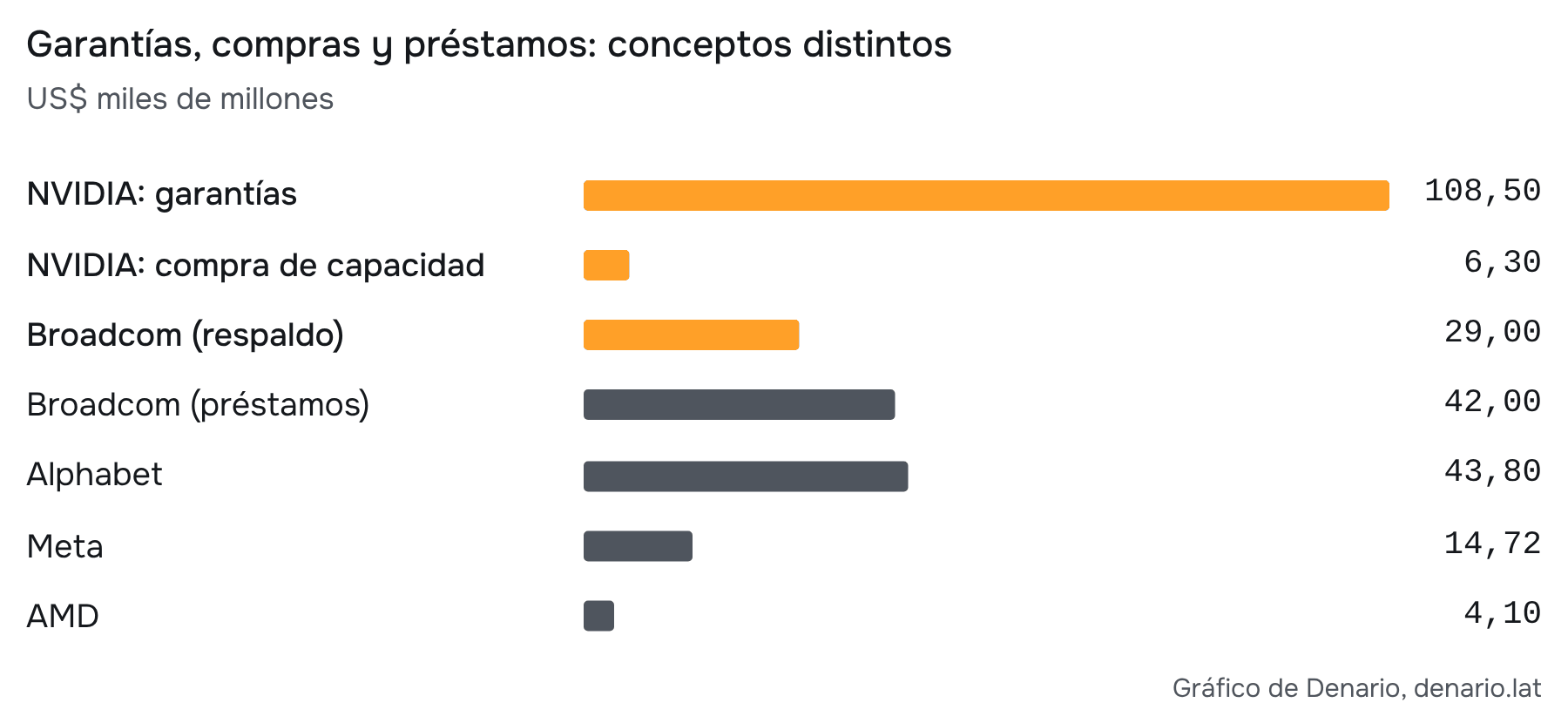 Fuente: 10-Q de NVIDIA, Broadcom, Alphabet, Meta y AMD (jun–ago 2026); Reuters; cálculo propio. Exposiciones máximas, no pérdidas esperadas. Los préstamos y el respaldo de Broadcom cubren el mismo alquiler; los préstamos todavía no se habían usado al 2-ago-2026.