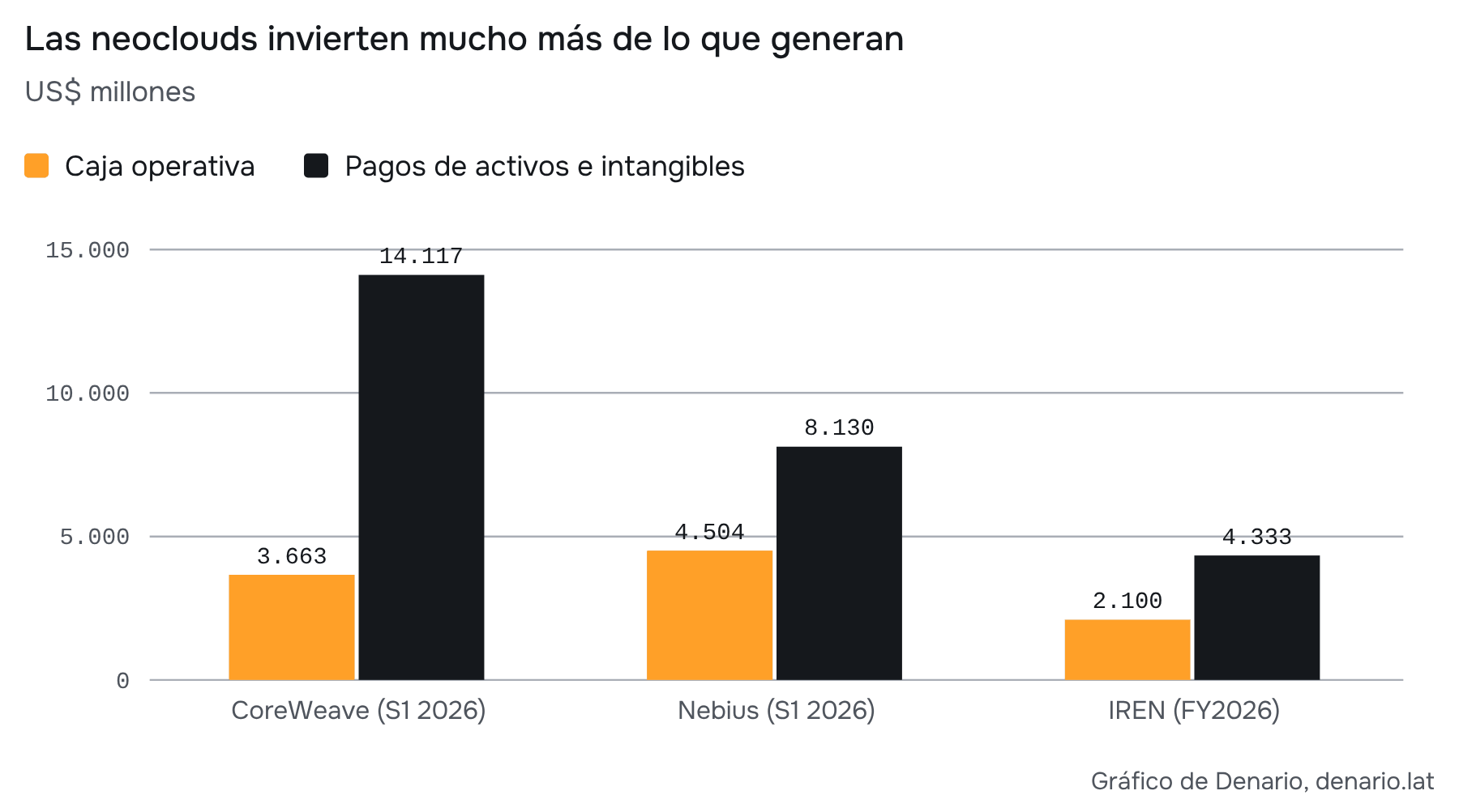 Fuente: 10-Q de CoreWeave, 6-K de Nebius y 10-K de IREN (research de Franco). Períodos distintos. CoreWeave incluye propiedades, equipos y software; Nebius, activos fijos e intangibles; IREN, propiedades y anticipos de equipos. Comparación dentro de cada empresa.