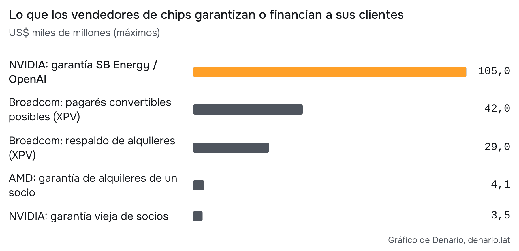 Fuente: 10-Q y 10-K de NVIDIA, Broadcom y AMD (research de Franco). Son máximos condicionados, no plata pagada ni pérdidas esperadas. No se suman entre sí.