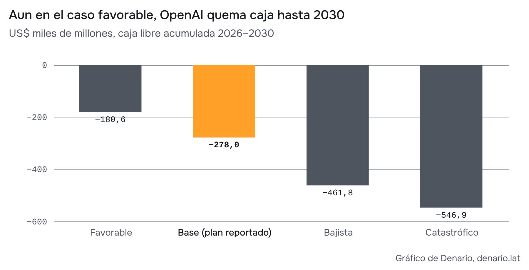 Fuente: plan privado de OpenAI reportado por Reuters/FT (18-sep-2026); multiplicadores de estrés propios. El caso base reproduce el plan reportado. Los demás aplican multiplicadores elegidos por mí; no son probabilidades.