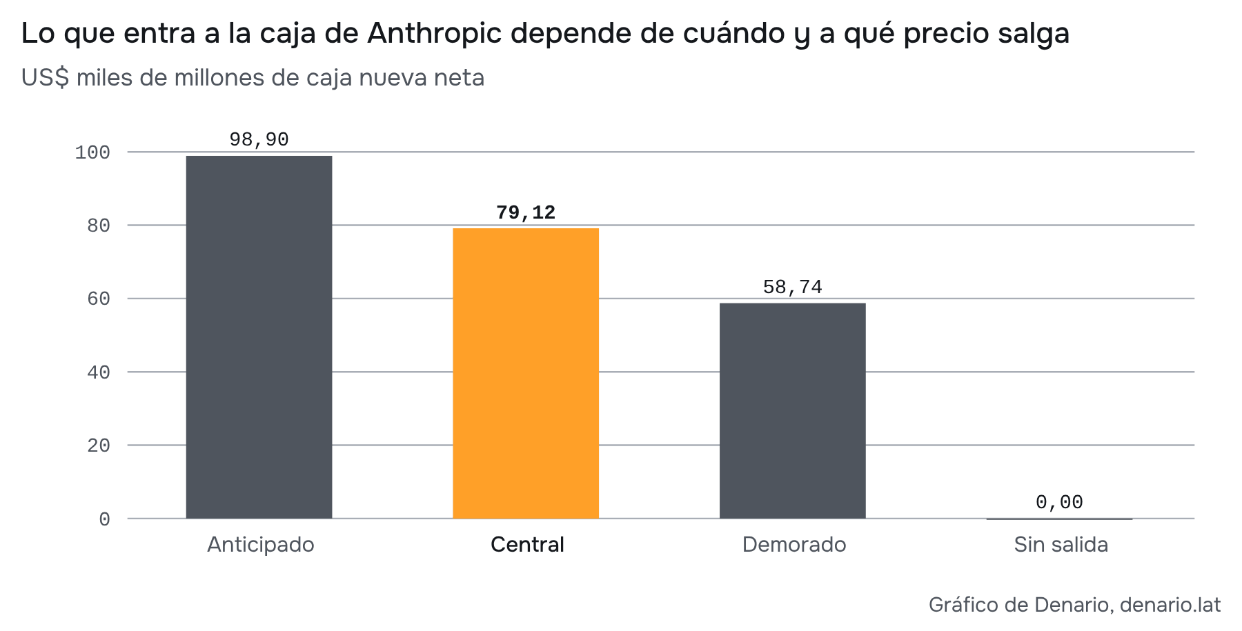 Fuente: ejercicio propio, con datos al 16-oct-2026. Supuestos de valor, tamaño y fecha elegidos para estrés. Solo la venta primaria aporta caja a la empresa.