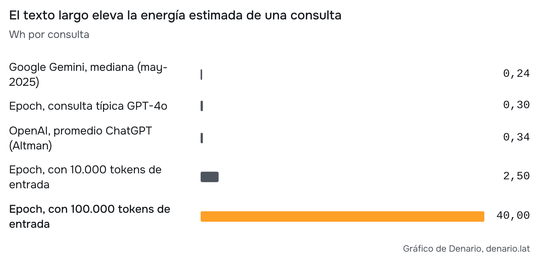 Fuente: Google Cloud (21-ago-2025); Sam Altman, ‘The Gentle Singularity’ (jun-2025); Epoch AI (7-feb-2025). Métodos distintos: Google incluye refrigeración y máquinas ociosas; Epoch supone H100 y 500 tokens de salida. El procesamiento de un texto largo es un costo inicial, no necesariamente repetido en cada mensaje.