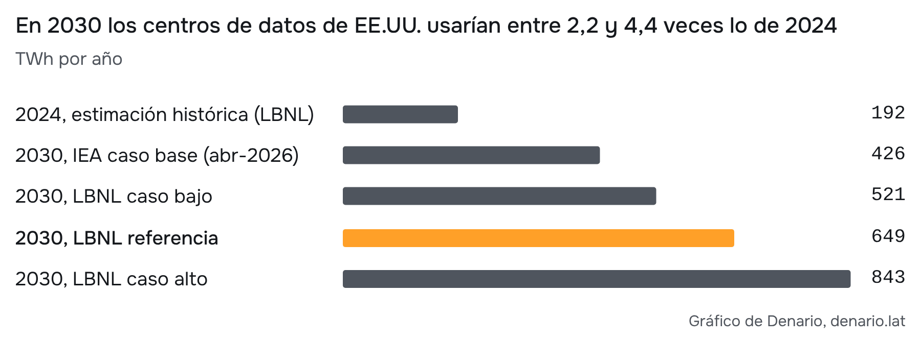Fuente: LBNL, actualización publicada en jun-2026; IEA, Key Questions on Energy and AI (16-abr-2026), tabla A.4, p.110. Comparación de modelos distintos. IEA informa 183 TWh en 2024 y 224 TWh en 2025; la barra histórica usa LBNL.