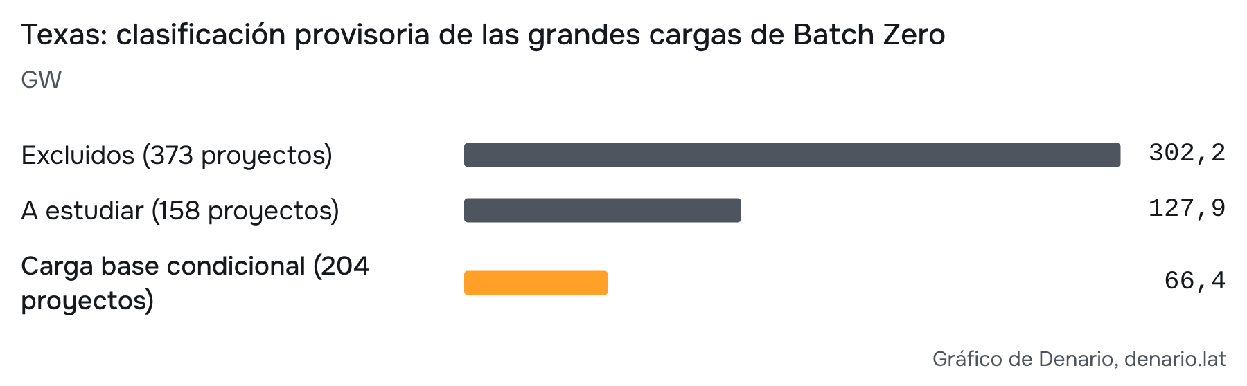Fuente: ERCOT, Batch Zero Update (11-sep-2026); cálculo propio (66,4 ÷ 496,5 = 13%). La carga base incluye cargas existentes y futuras; 13% es su proporción en esta clasificación, no una tasa de aprobación. ERCOT publica 127,9 GW estudiados en p.1 y 125,4 en p.6.