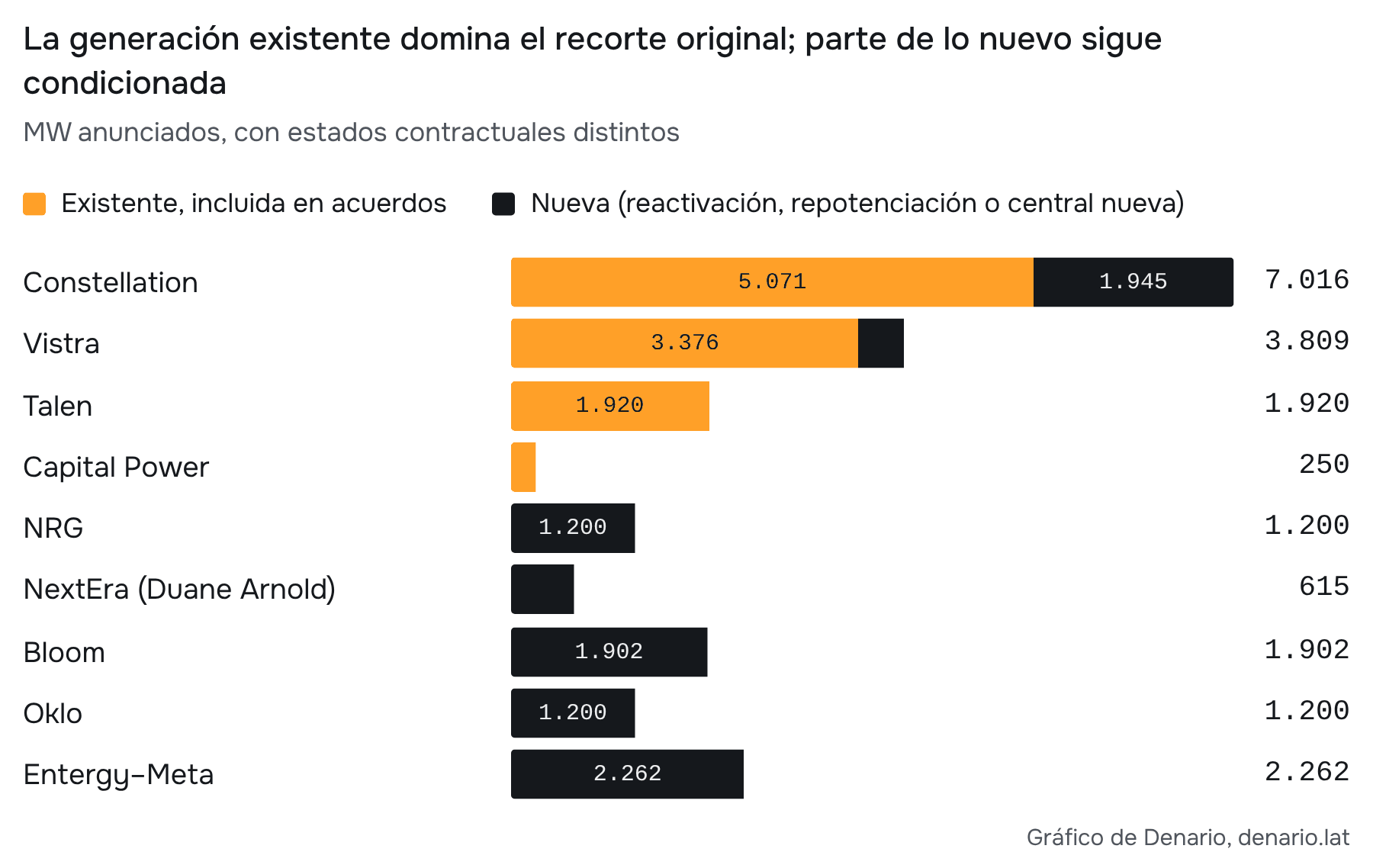 Fuente: comunicados de cada empresa (2024–2026); cálculo propio. Existente: 10.617 MW. Nueva: 9.557 MW con Entergy; 2.400 MW de NRG y Oklo sin PPA definitivo. Se excluyen 380 MW de fase 2 exclusiva CyrusOne. No es oferta operativa asegurada.