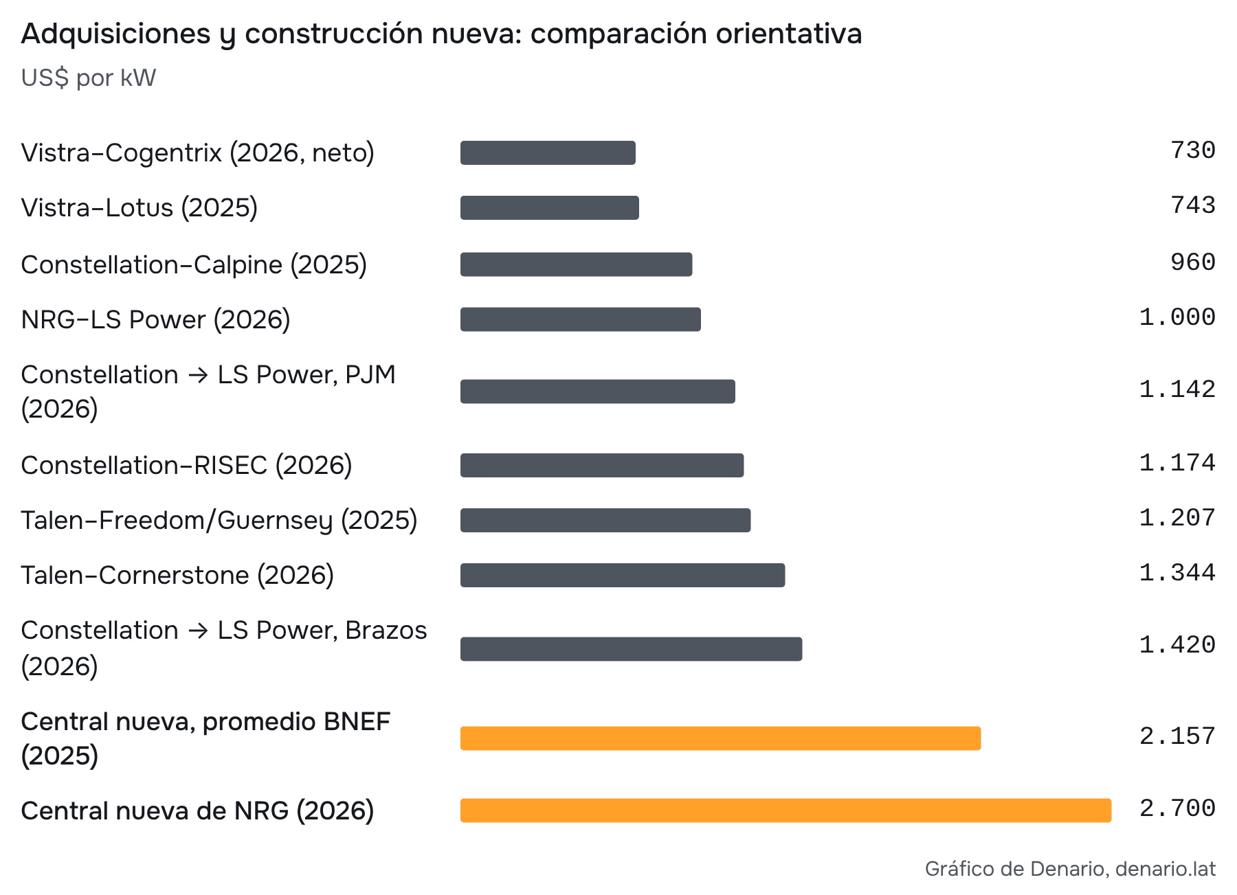 Fuente: comunicados de Vistra, Constellation, Talen, NRG y LS Power; BNEF vía DCD (29-abr-2026); cálculo propio. Mezcla precios de anuncio brutos y netos de ajustes fiscales, capacidad nominal y carteras distintas. No mide apreciación ni rentabilidad. Cornerstone: valor del anuncio.