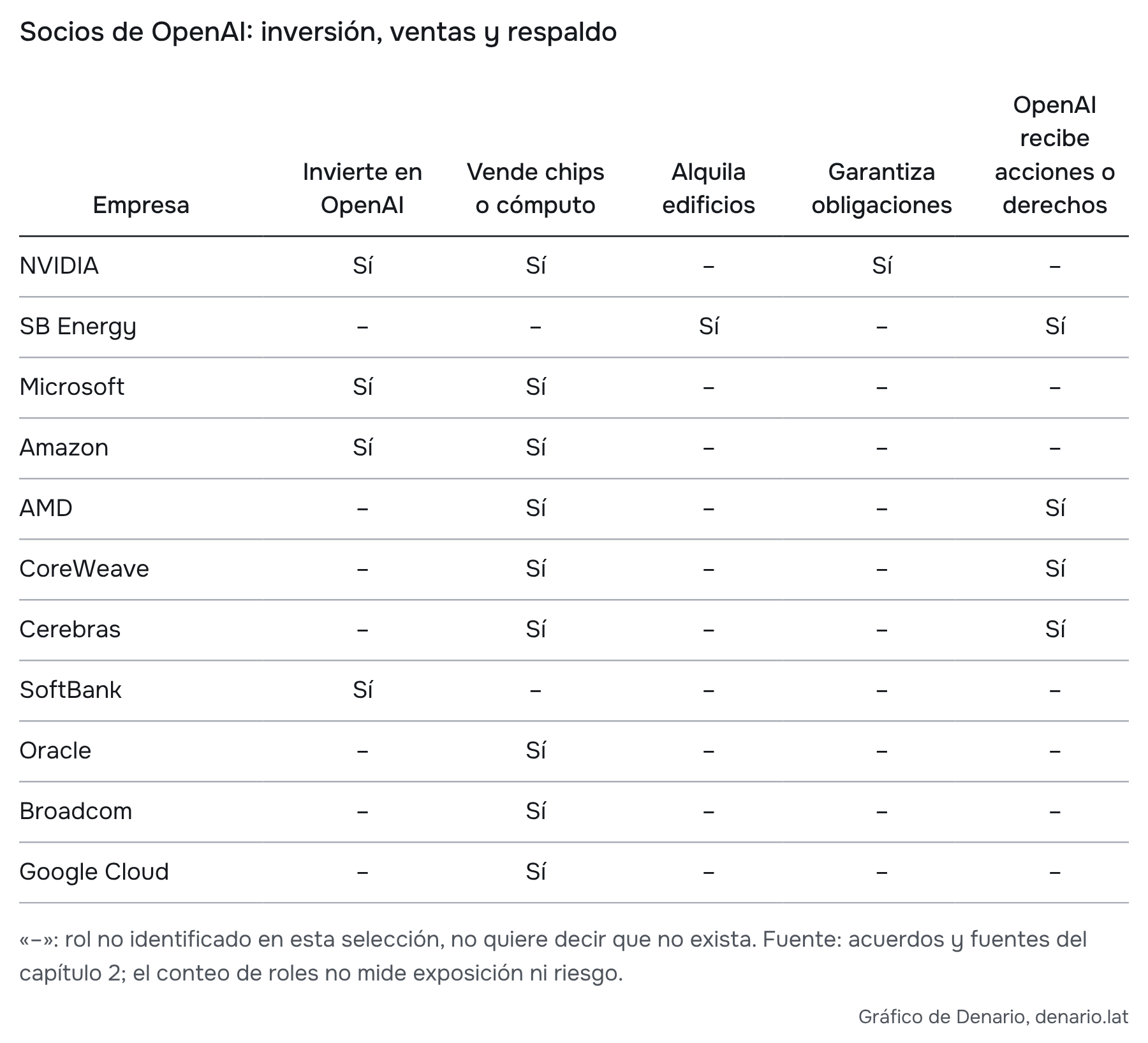 Socios de OpenAI: inversión, ventas y respaldo