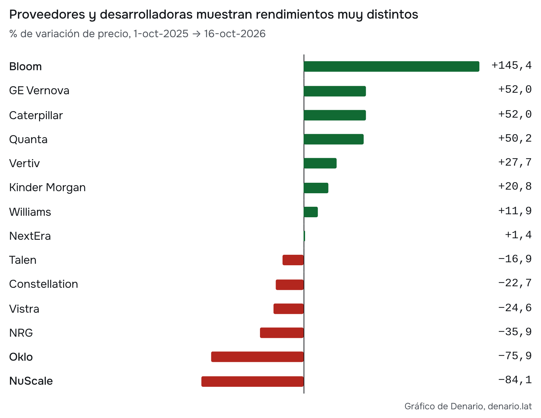 Fuente: Financial Modeling Prep, cierres del 1-oct-2025 y del 16-oct-2026; cálculo propio. Solo precio, sin dividendos. La variación no identifica por sí sola su causa.