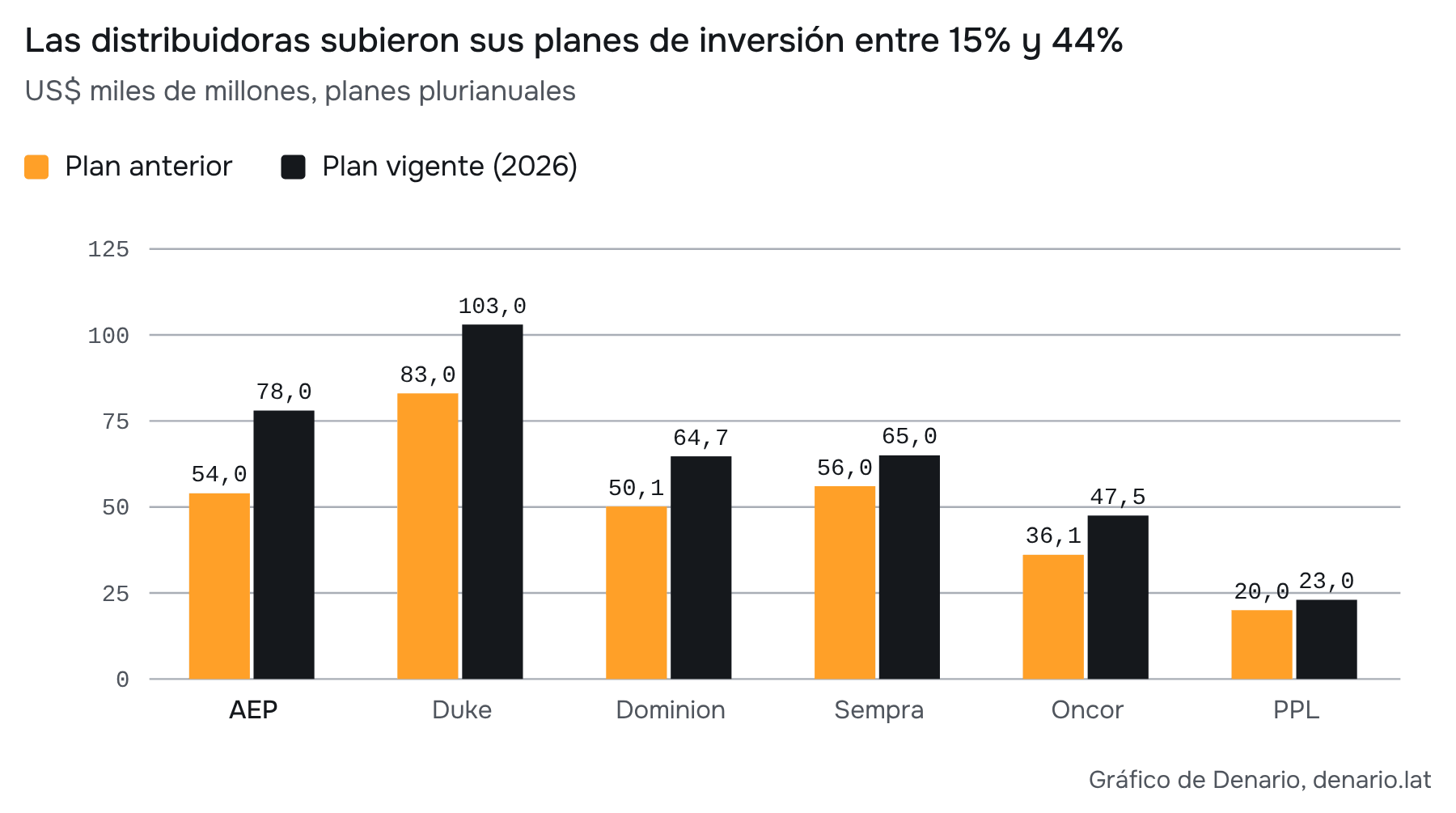 Fuente: comunicados y 8-K de AEP, Duke, Dominion (Benzinga/Finviz), Sempra, Oncor y PPL (2025–2026); cálculo propio. Ventanas diferentes: PPL compara cuatro años (2025–2028 y 2026–2029); los otros planes suelen cubrir cinco. No es crecimiento de inversión anual ejecutada.