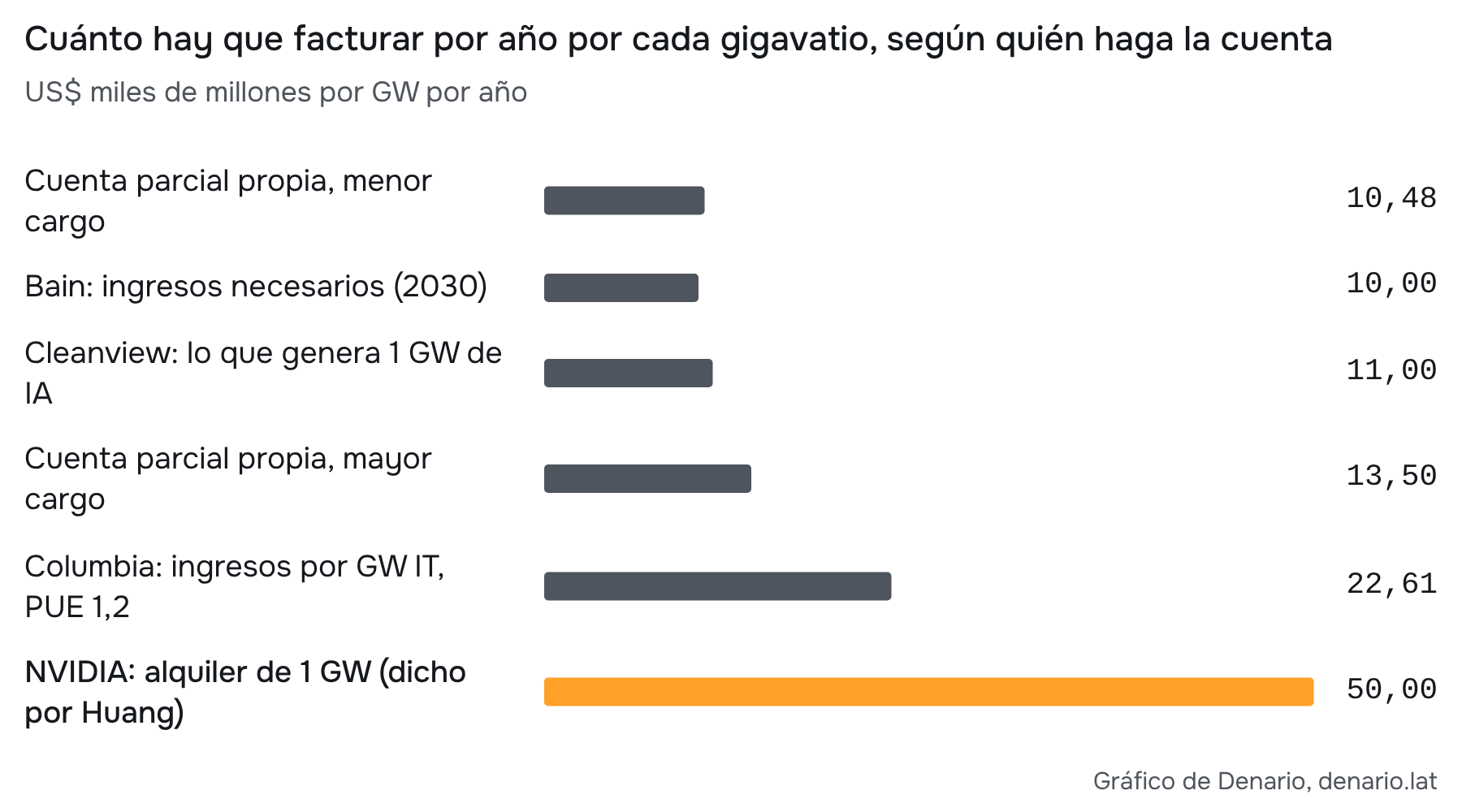 Fuentes: Columbia/NBER para inversión de referencia y supuestos propios; Bain, Cleanview y NVIDIA para las otras medidas citadas en el texto. Medidas no homogéneas. Columbia: tabla 6 de la versión 2-oct-2026, 3.548,5/188,3 × 1,2. Las otras referencias no tienen todas el denominador IT conciliado; no son tarifas de equilibrio.
