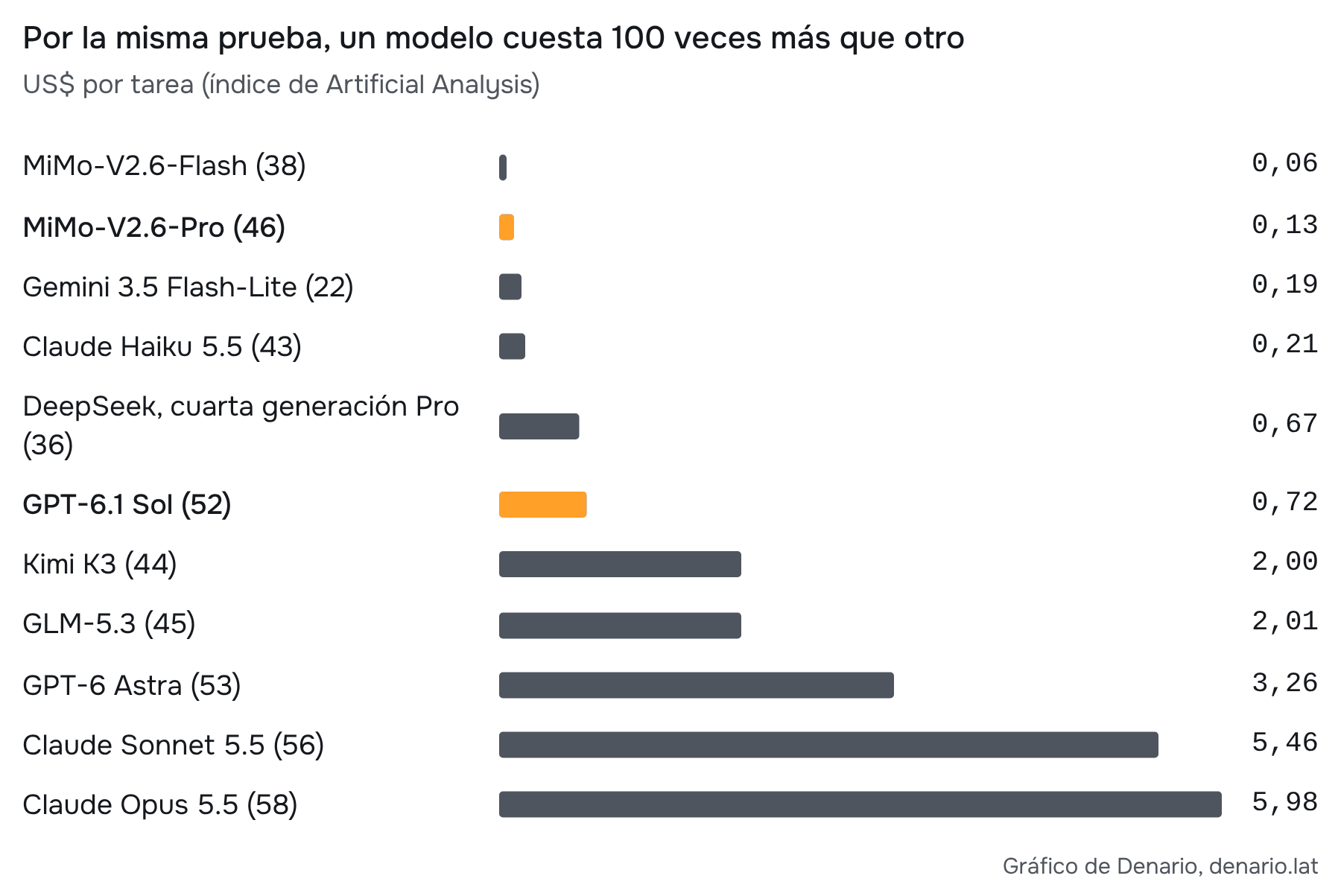 Fuente: Artificial Analysis, Intelligence Index v4.3.2, consulta de octubre de 2026. Entre paréntesis, el puntaje del índice. El puntaje no es un porcentaje de tareas resueltas. Se excluye el costo histórico de DeepSeek Flash porque no se recuperó la captura de esa fecha.