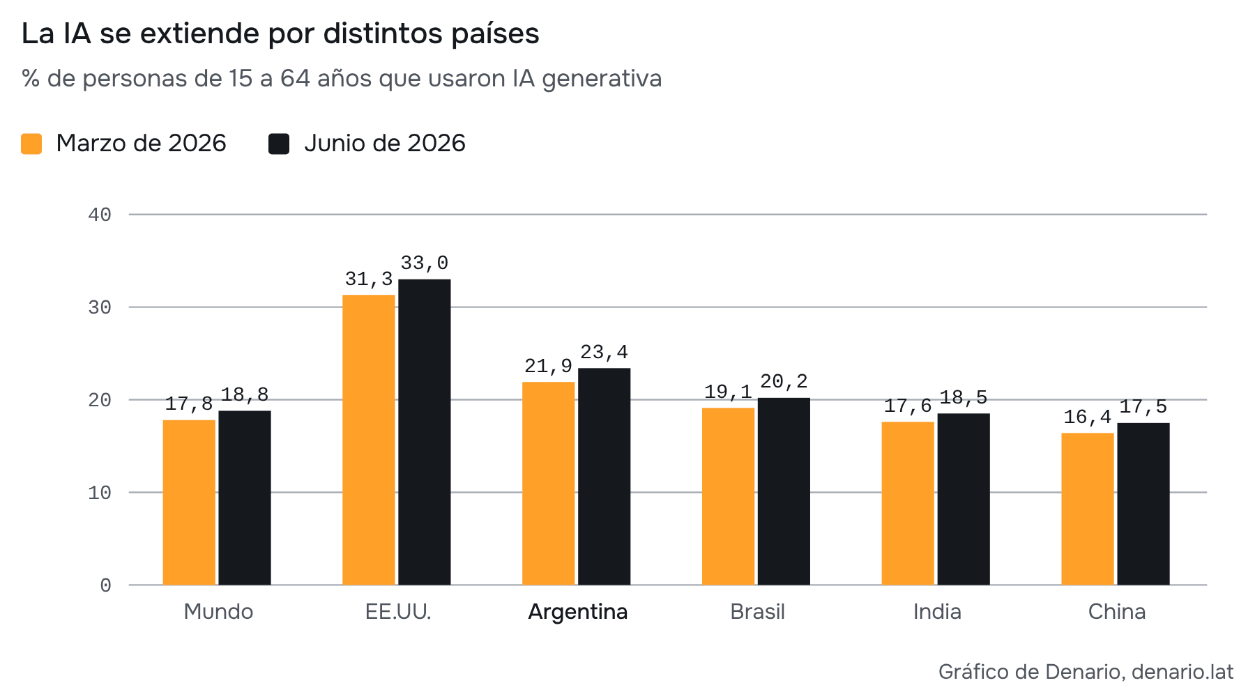 Fuente: Microsoft, informe de difusión mundial de IA (21-sep-2026) y tabla de países en GitHub. Estimación de uso, no de pago. La cobertura de herramientas es incompleta, sobre todo en China.