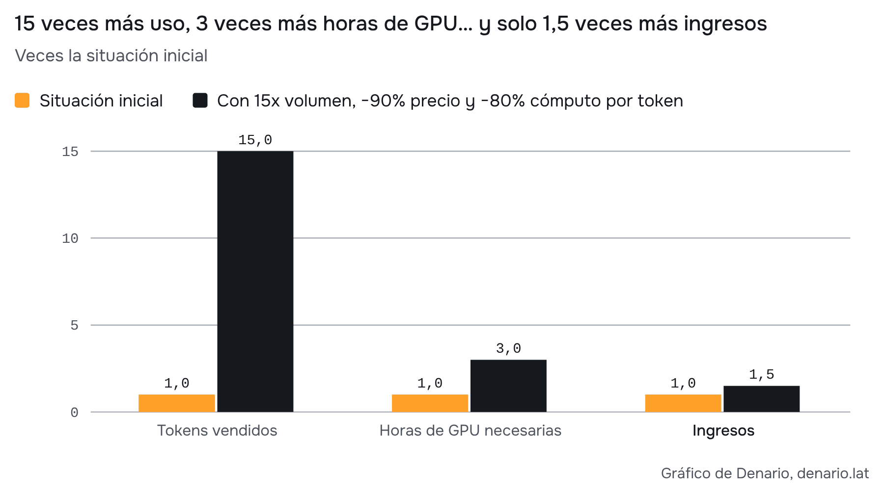 Fuente: cuenta propia. Ejemplo, no pronóstico. Mantiene igual el tipo de tokens, el hardware y su uso.