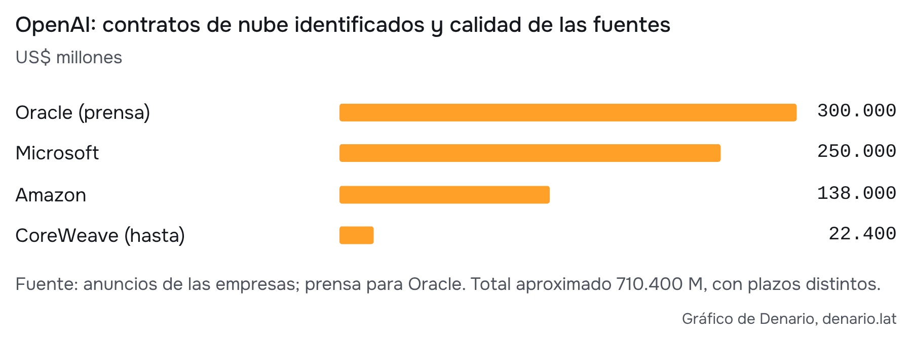 OpenAI: contratos de nube identificados y calidad de las fuentes