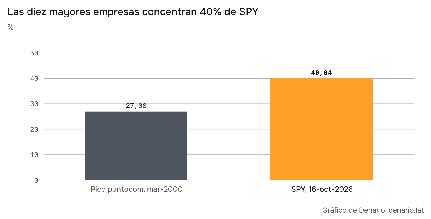 State Street, tenencias de SPY al 16-oct-2026; Goldman Sachs, referencia aproximada de marzo de 2000. Hoy se agrupan las dos clases de Alphabet. El fondo aproxima al índice; la referencia histórica es aproximada.