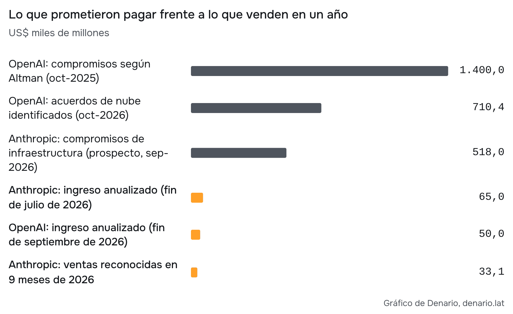 Fuente: Reuters, FT, Bloomberg, anuncios de las empresas y cálculo propio. Corte: 16-oct-2026. Los compromisos se pagan durante varios años; los ingresos anualizados estiran el ritmo de un mes a doce. Anthropic cuenta en bruto las ventas por nubes socias y OpenAI en neto: no miden exactamente lo mismo.