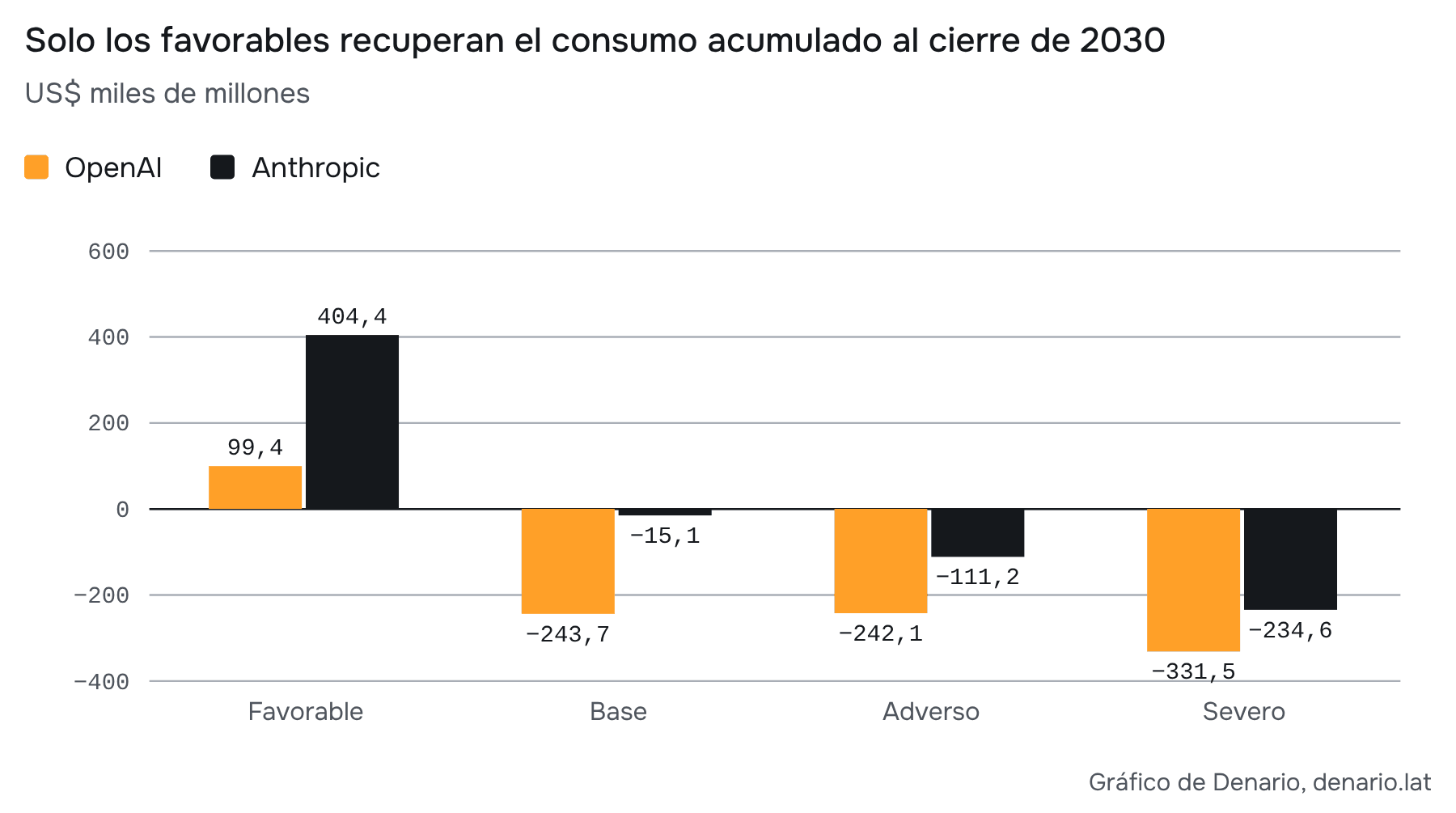 Cálculo propio con las hipótesis explicadas en este capítulo. Supuestos propios. No son probabilidades ni estados financieros.