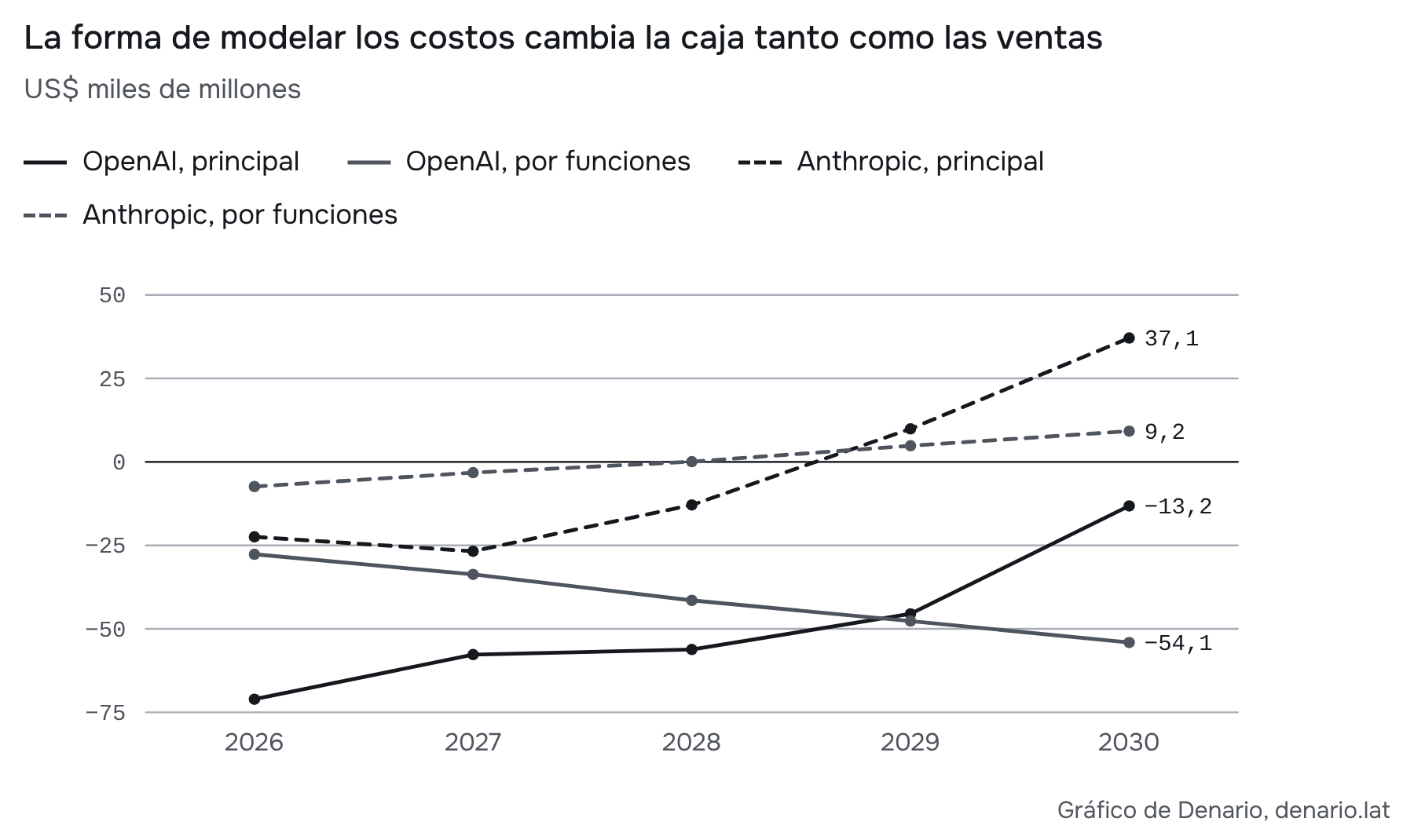 Cálculo propio con las hipótesis explicadas en este capítulo. Dos hipótesis de costos y crecimiento; las líneas no son un intervalo de confianza.