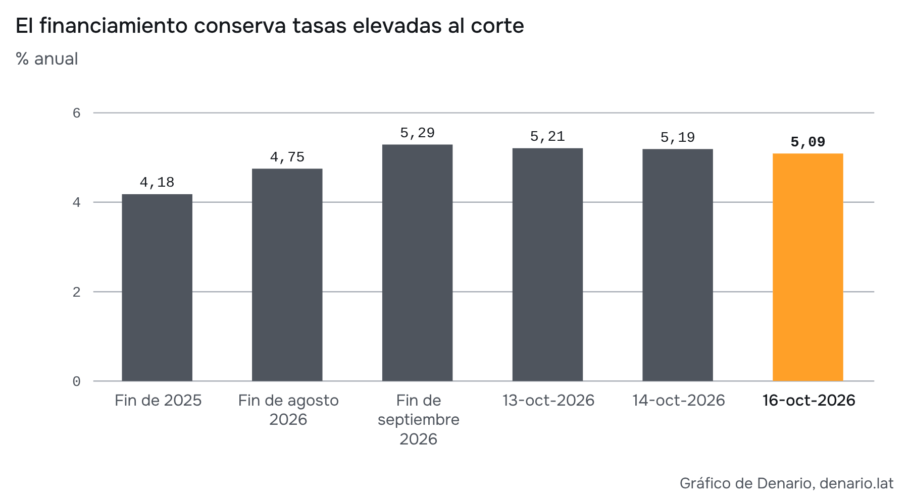 Fuente: Tesoro de EE.UU.; el valor de fin de 2025 surge de restar los 101 puntos básicos de suba informados. Fotos en fechas distintas, no una serie diaria.