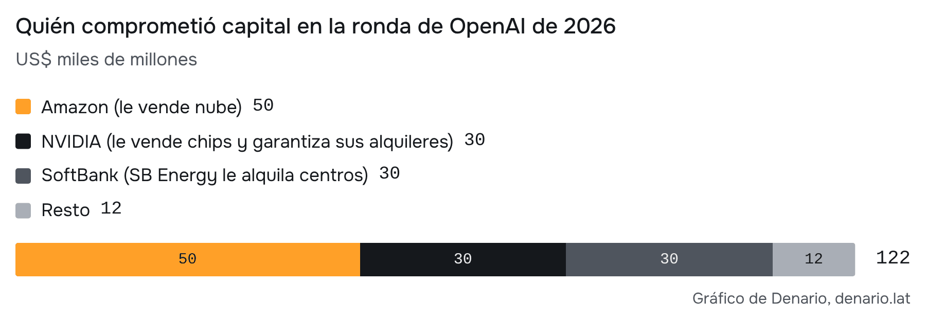 Fuente: anuncio de OpenAI (31-mar-2026); Amazon 10-Q; SoftBank; base de relaciones de este research. Compromisos anunciados de la ronda. Los desembolsos tienen fechas y condiciones distintas; no equivale a caja recibida en un solo día.