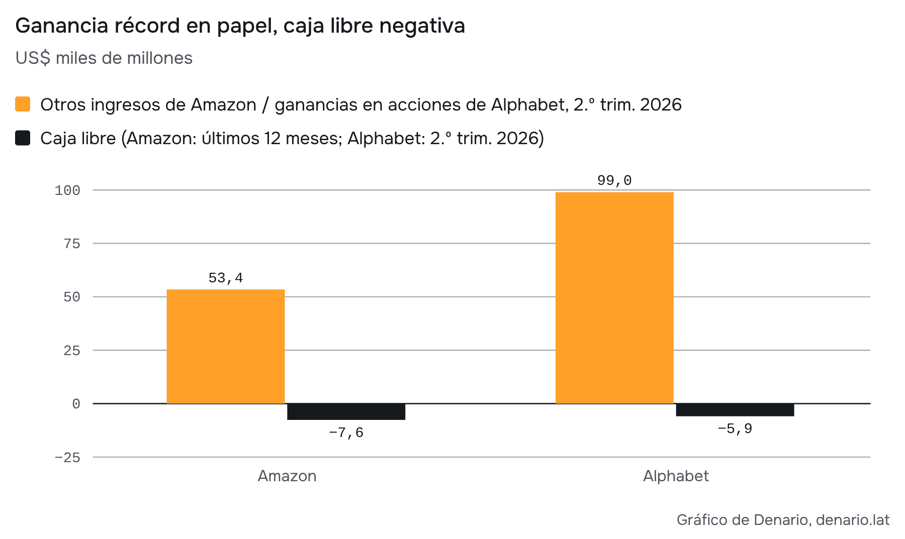Fuente: Amazon, comunicado de resultados del 2.º trim. 2026; Alphabet, 10-Q al 30-jun-2026 y Fortune (22-jul-2026). Otros ingresos de Amazon no son íntegramente revalorización. Los períodos de caja libre también difieren.