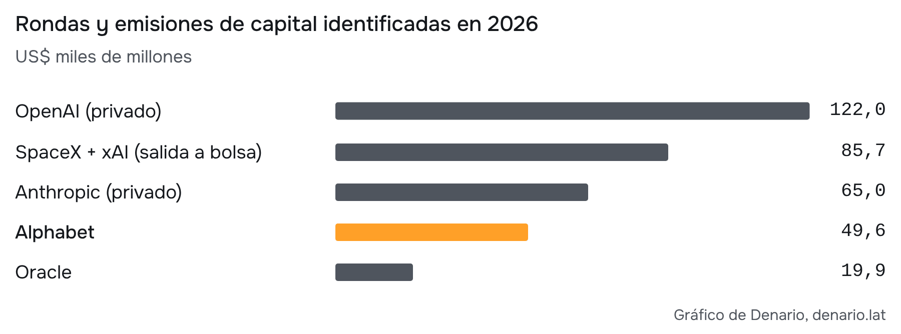 Fuente: anuncios y 10-Q de cada empresa; base de relaciones de este research. Combina compromisos de rondas privadas y emisiones públicas; no es caja recibida en una misma fecha. SpaceX además emitió US$25.000 M en bonos.