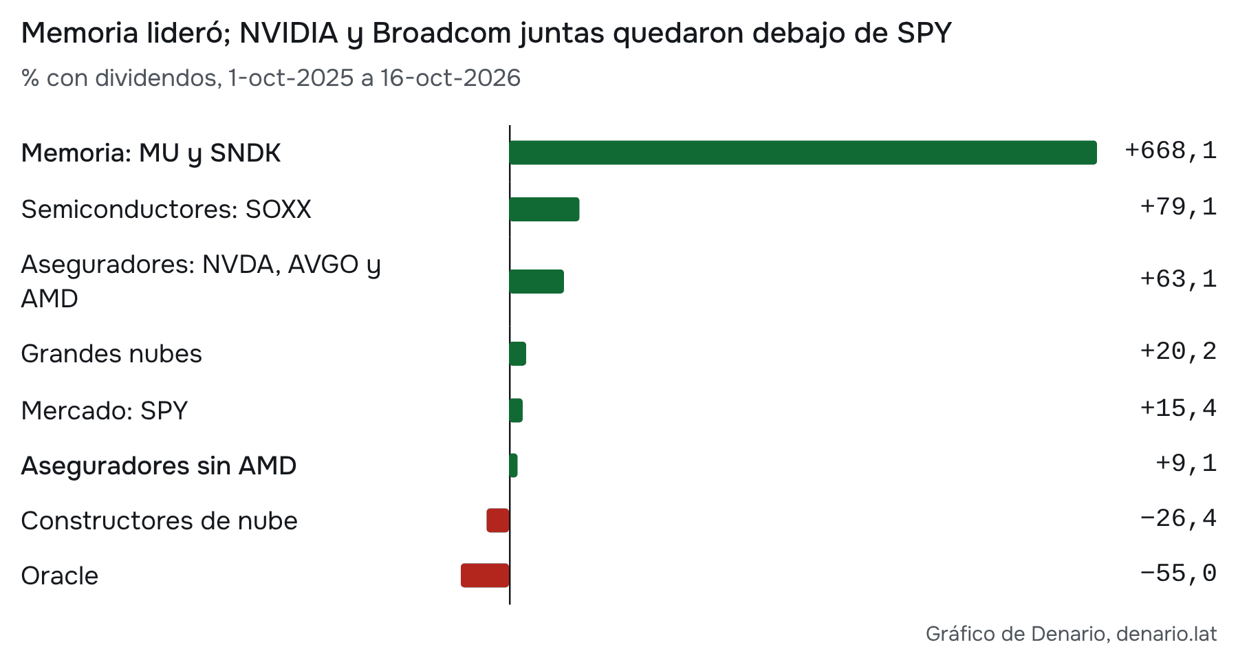 Cálculo propio con precios ajustados de FMP. Canastas con pesos iguales y rebalanceo diario, sin costos. Selección retrospectiva: no es una estrategia probada. SOXX es el fondo sectorial, no una canasta propia.