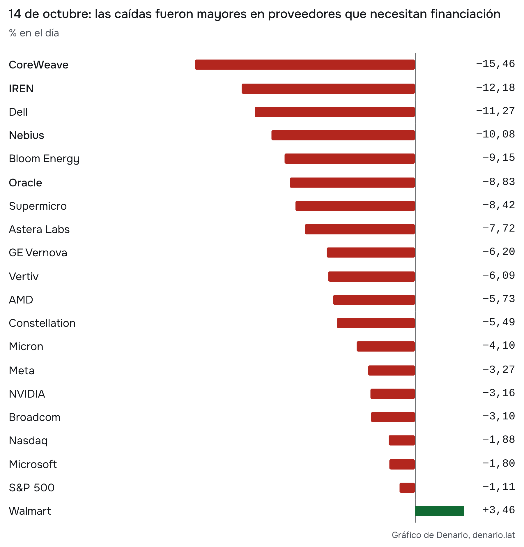 Fuente: cierres regulares de EE.UU. del 13 y 14 de octubre de 2026; cálculo propio. Evento histórico: cierres del 13 al 14-oct, no cierre actual ni prueba causal. Retorno = cierre final ÷ inicial − 1.