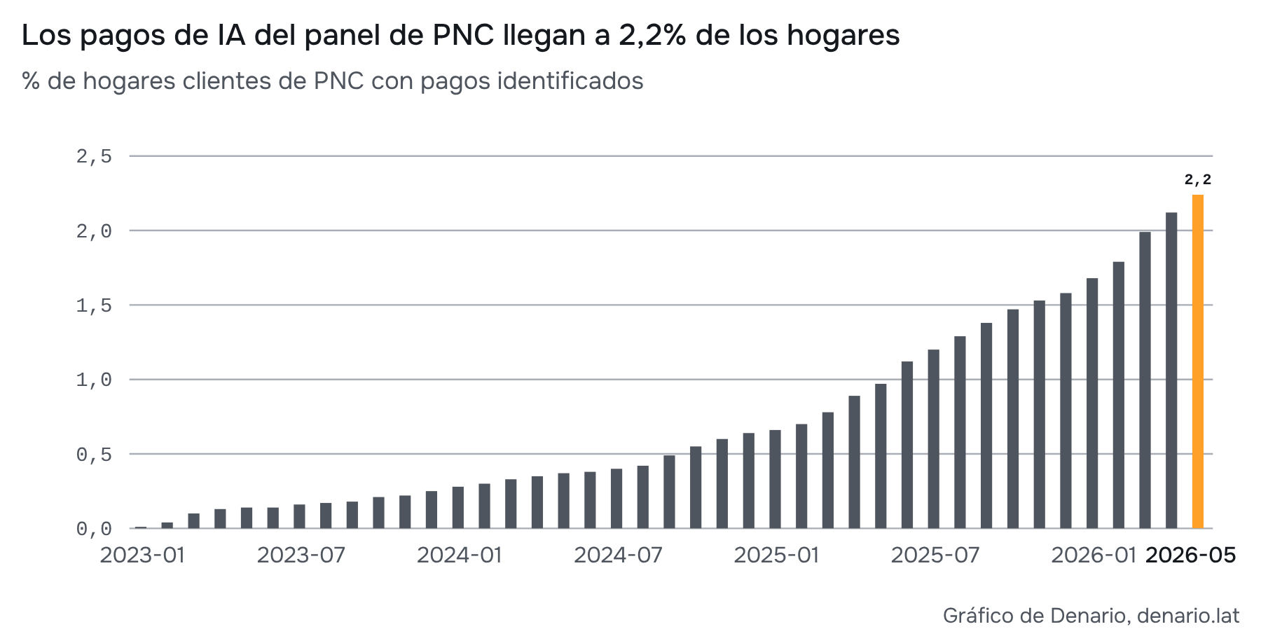 PNC Economics Research, Consumer Health Check, 15-jun-2026, figura 12, p.&nbsp;5. Enero de 2023 a mayo de 2026. Alturas recuperadas del gráfico original; no son una tabla mensual publicada. PNC etiqueta mayo en 2,2%. No mide toda la población ni uso gratuito.