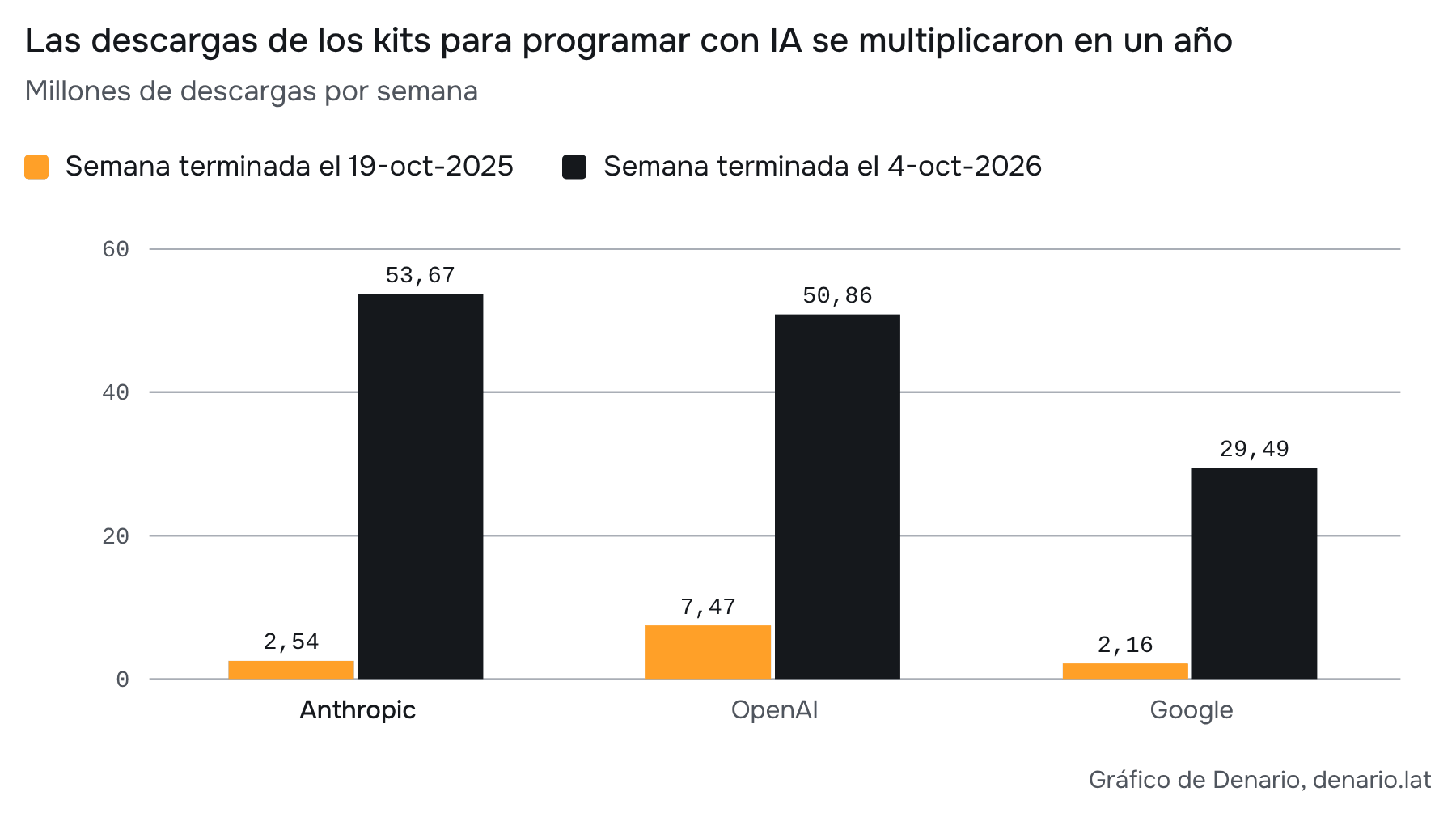 Fuente: npm, cálculo propio sobre descargas semanales completas. Una descarga no es un cliente. Para Google se cuenta solo su paquete nuevo.